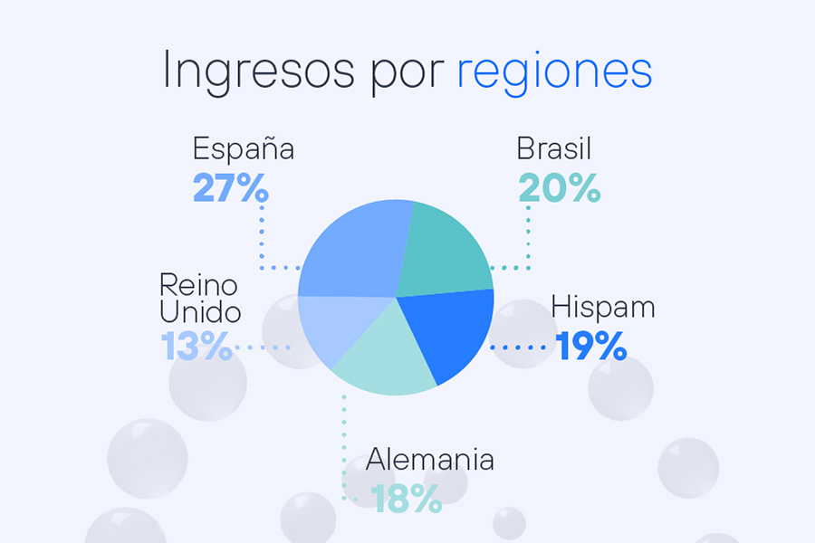 Resultados 2T 2023 Telefonica - Ingresos por geografías