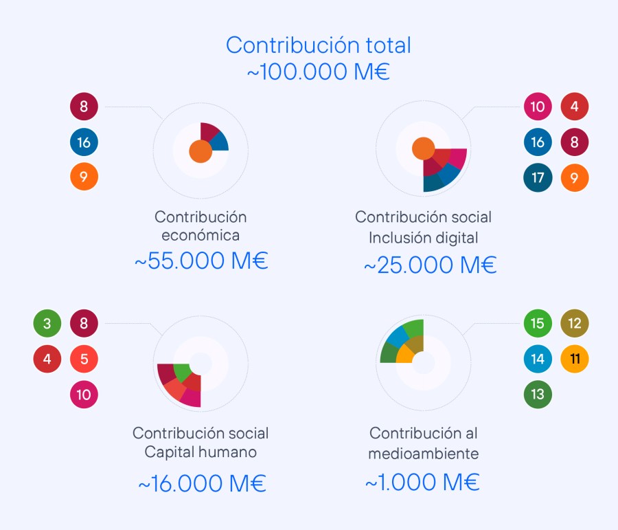 Impacto de Telefónica en 2024